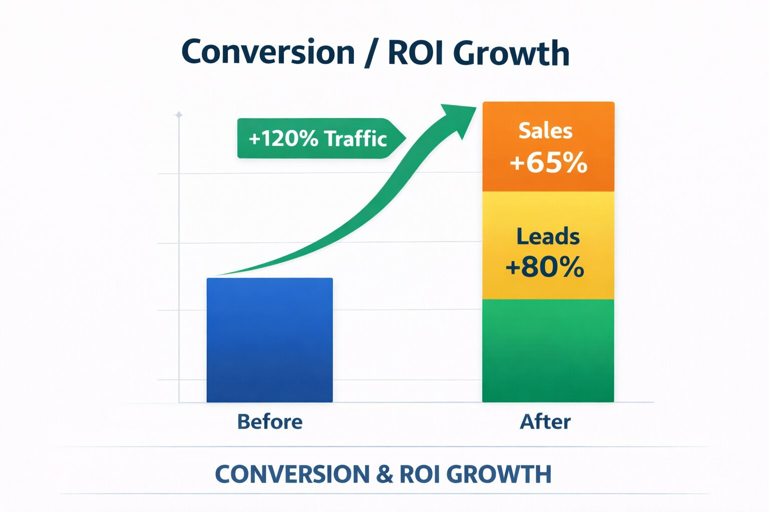 Organic Traffic Growth
